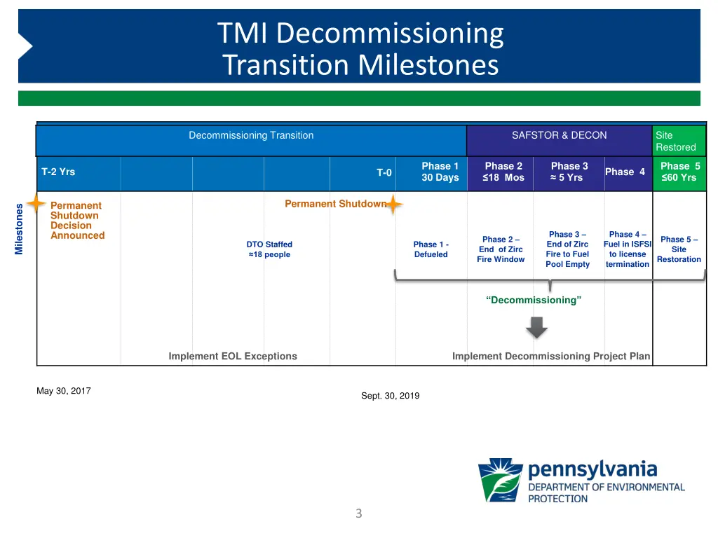 tmi decommissioning transition milestones