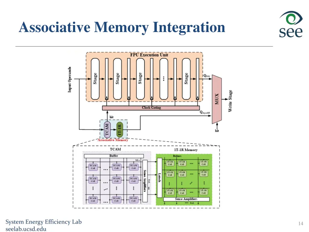 associative memory integration