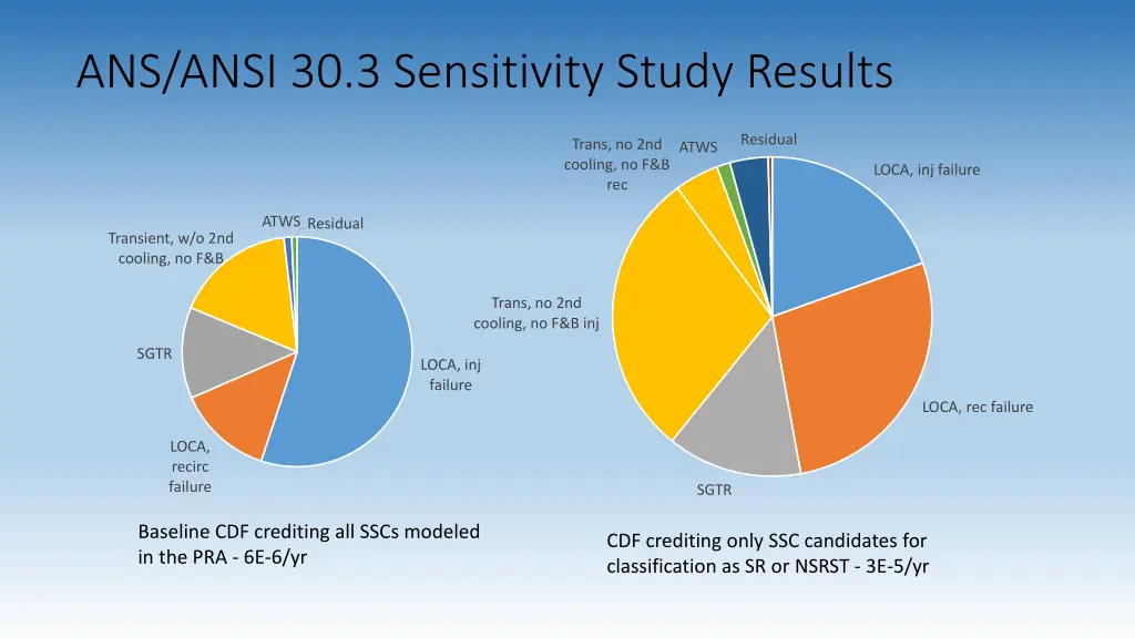 ans ansi 30 3 sensitivity study results
