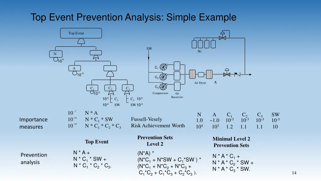 top event prevention analysis simple example