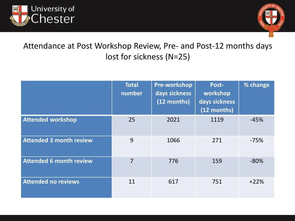 attendance at post workshop review pre and post