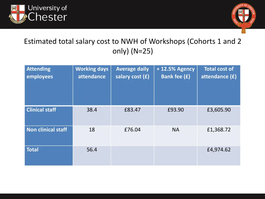 estimated total salary cost to nwh of workshops