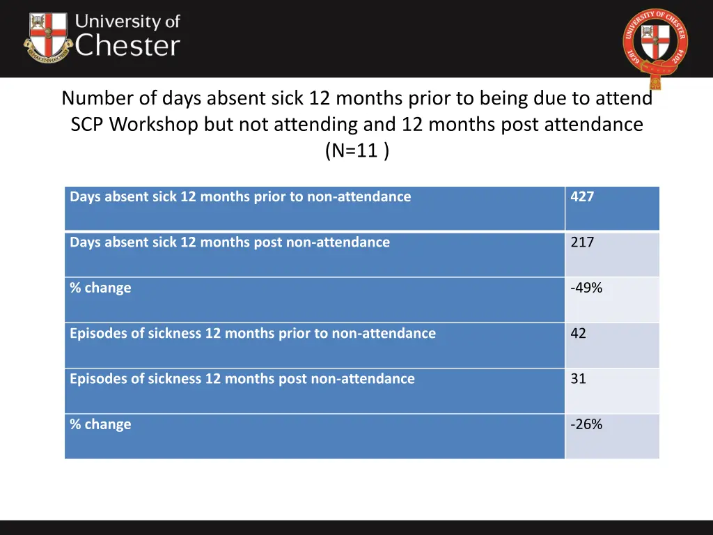 number of days absent sick 12 months prior 1