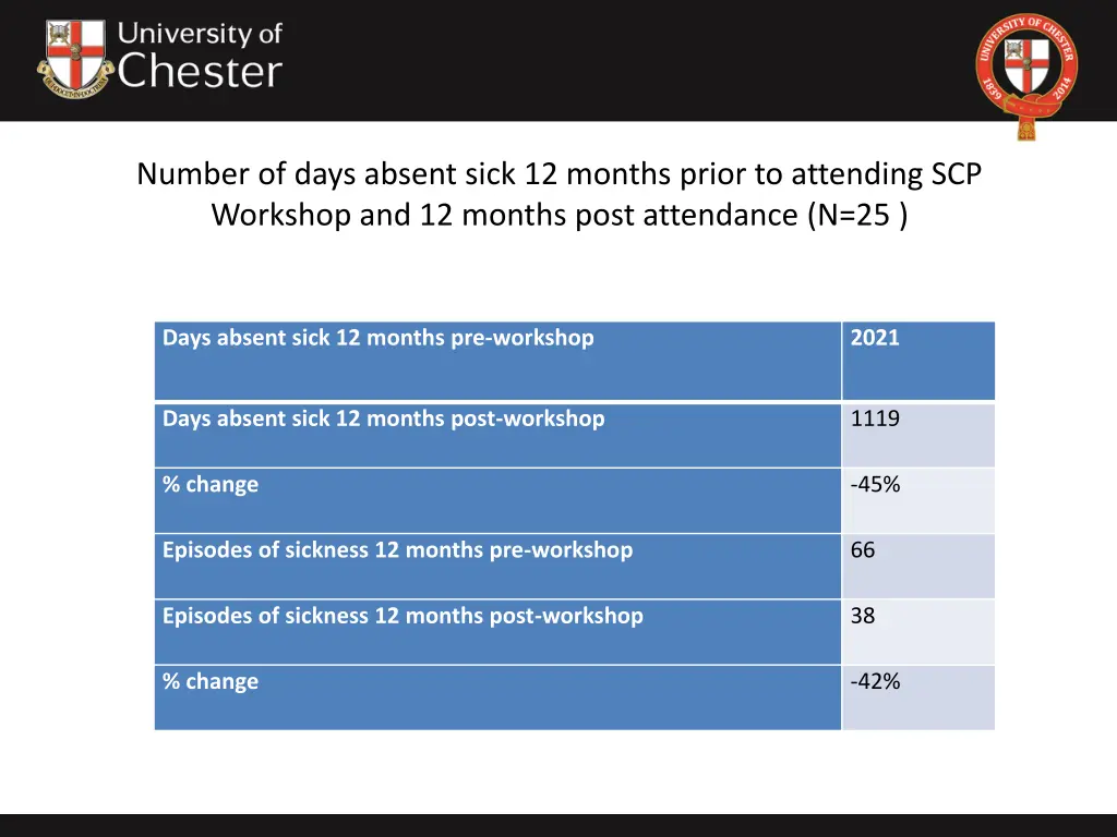 number of days absent sick 12 months prior