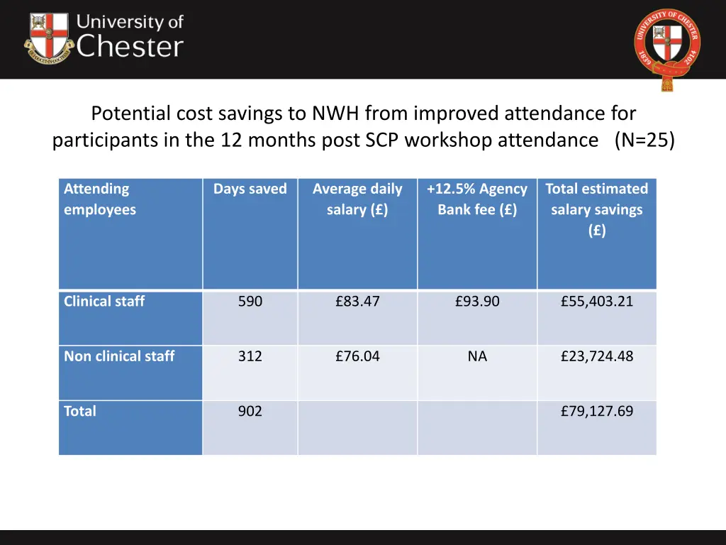potential cost savings to nwh from improved