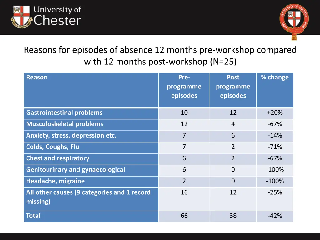 reasons for episodes of absence 12 months