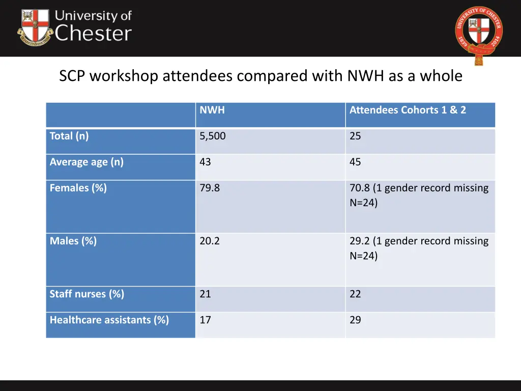 scp workshop attendees compared with