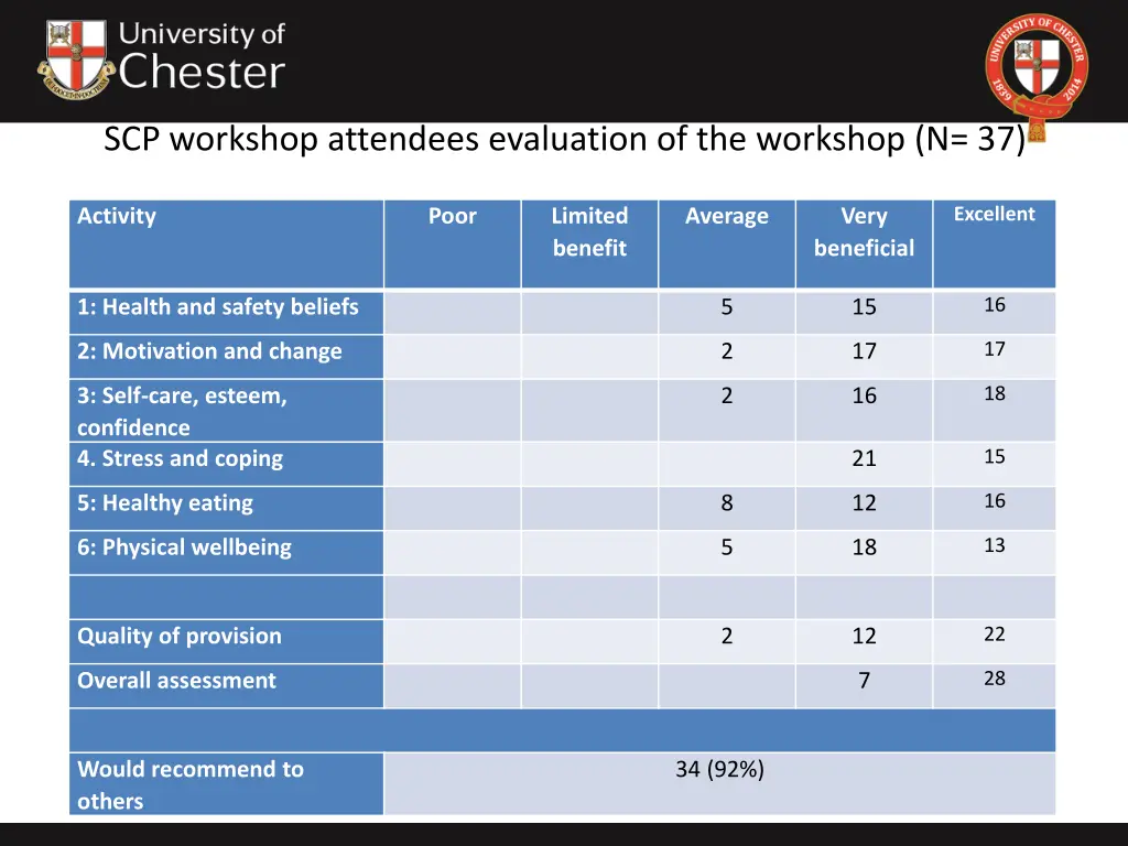 scp workshop attendees evaluation of the workshop