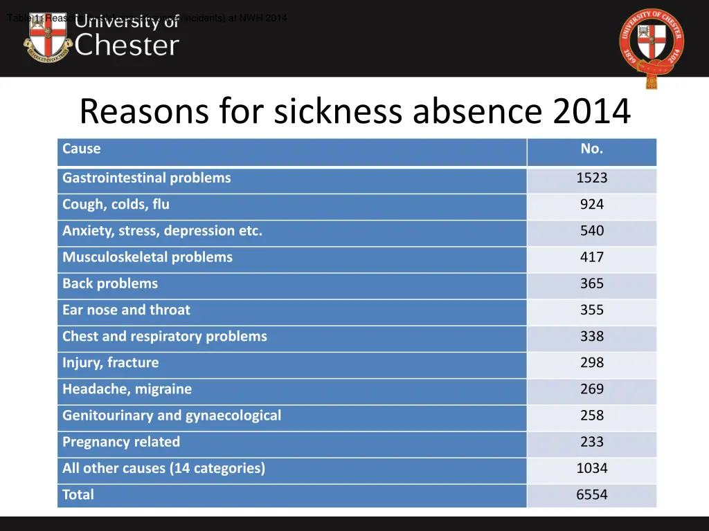 table 1 reasons for sickness absence incidents