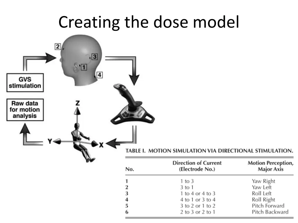 creating the dose model