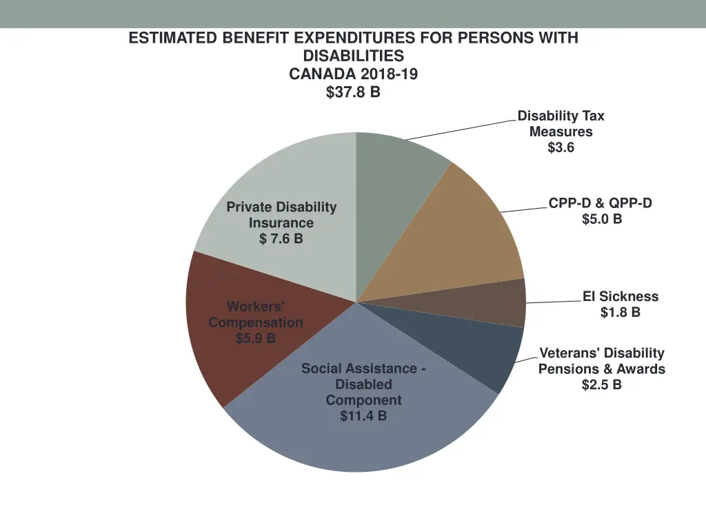 estimated benefit expenditures for persons with