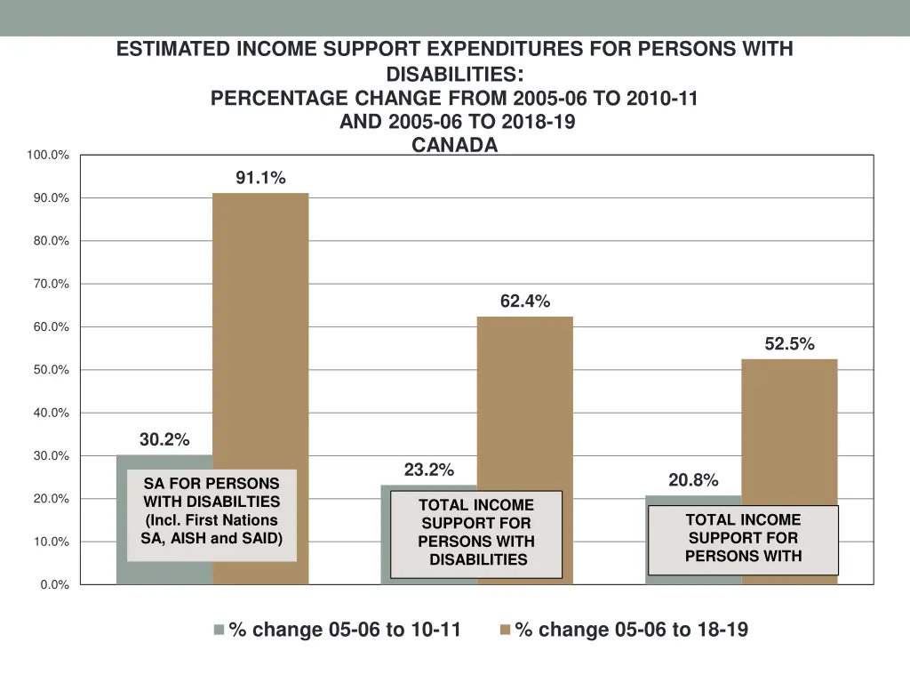 estimated income support expenditures for persons