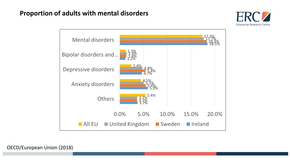 proportion of adults with mental disorders