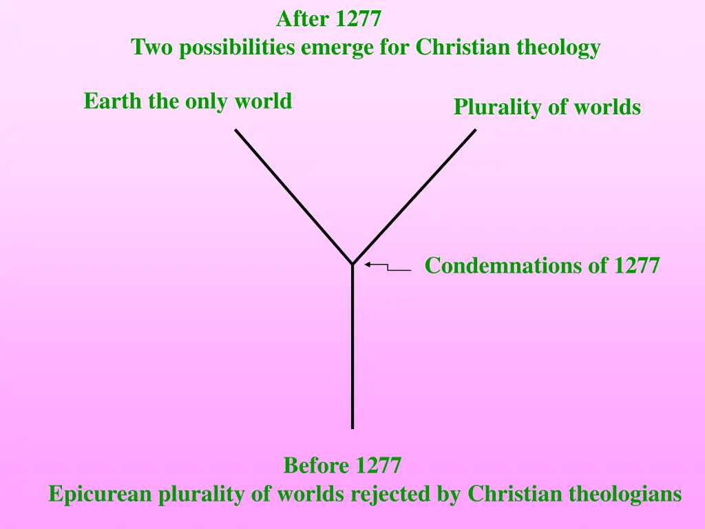 after 1277