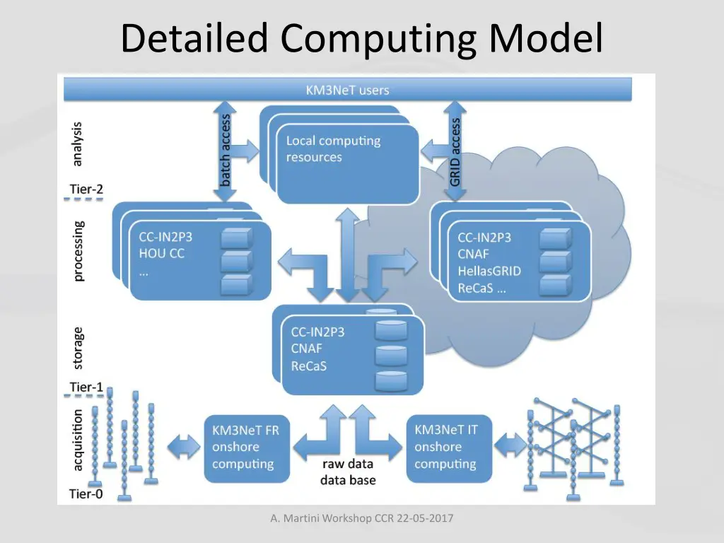 detailed computing model