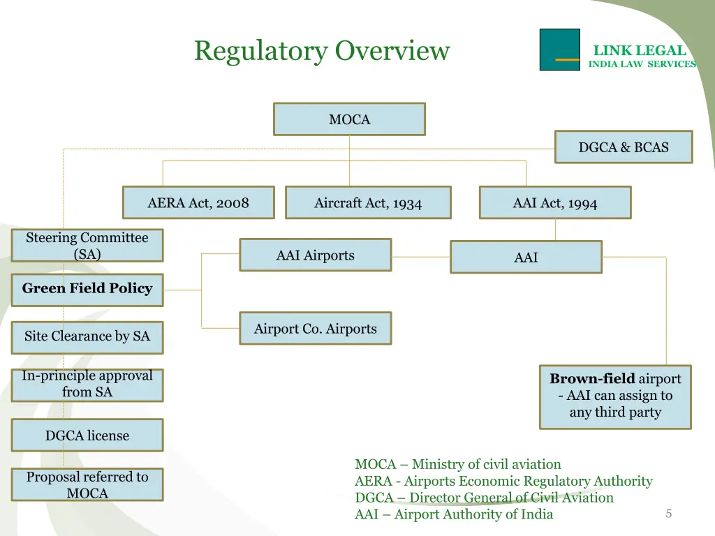 regulatory overview