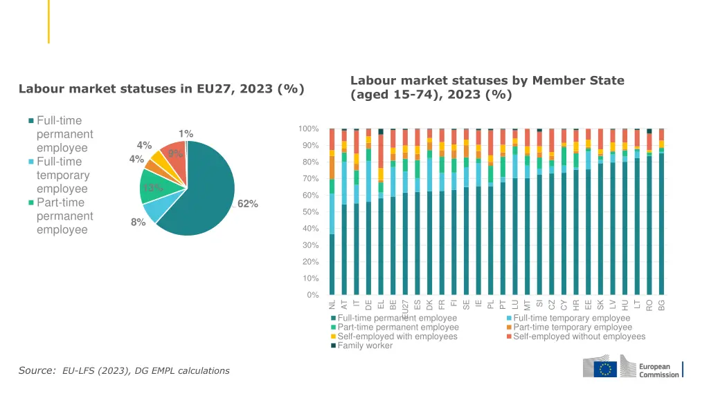 labour market statuses by member state aged
