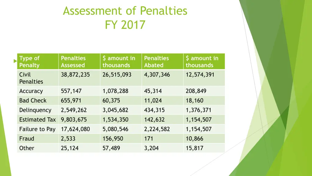 assessment of penalties fy 2017
