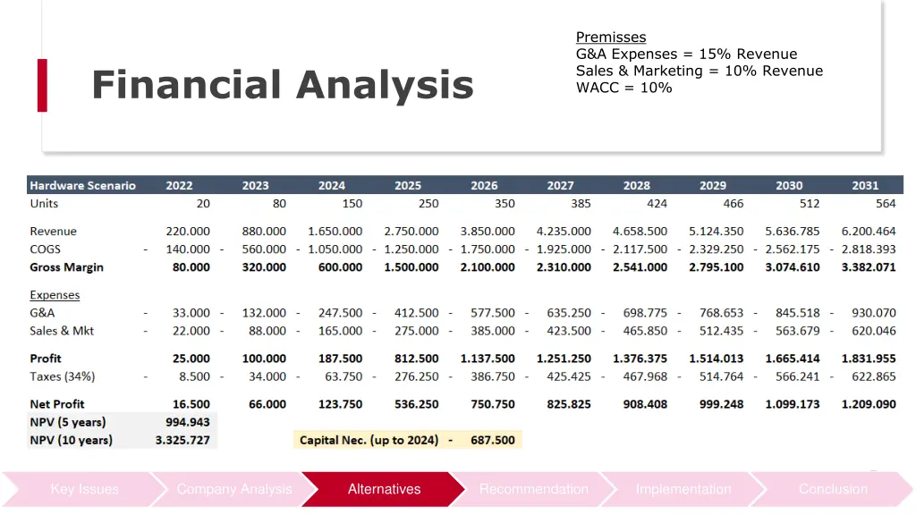 premisses g a expenses 15 revenue sales marketing
