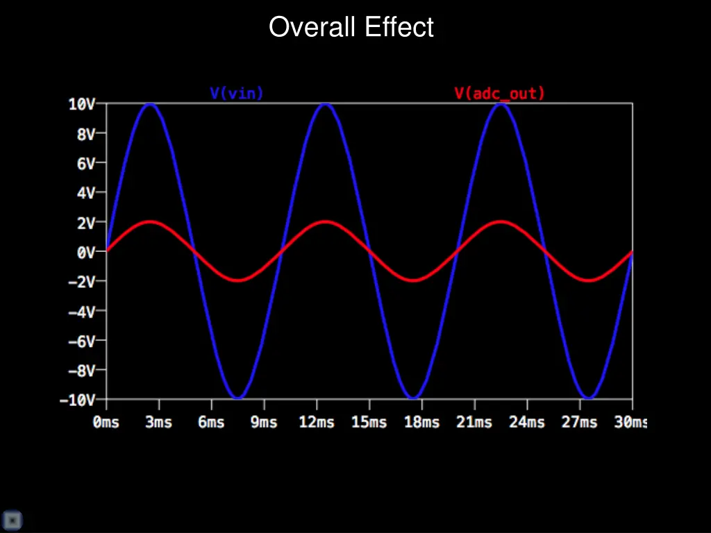 overall effect