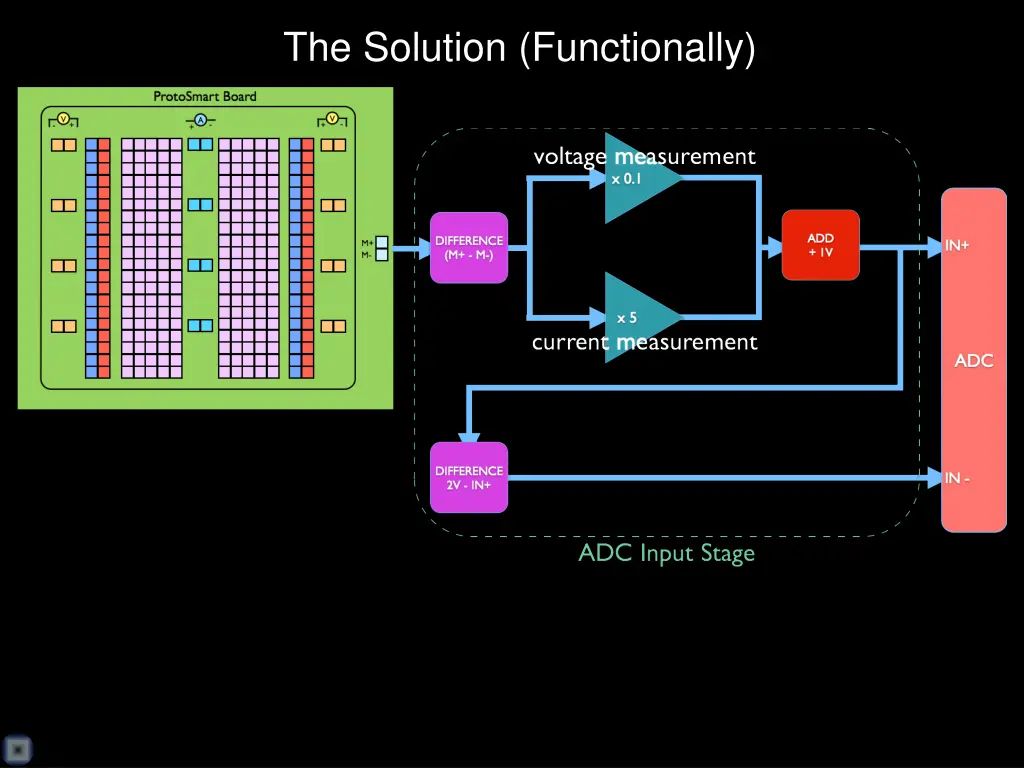 the solution functionally