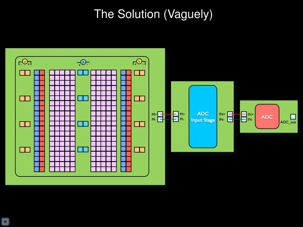 the solution vaguely
