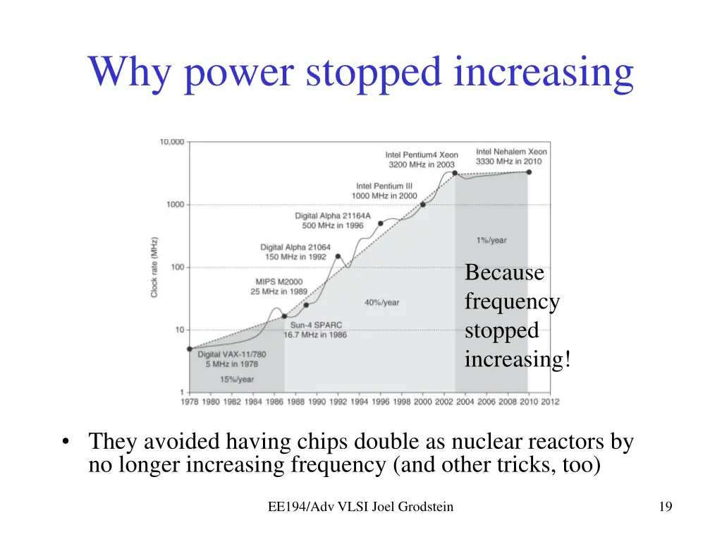 why power stopped increasing