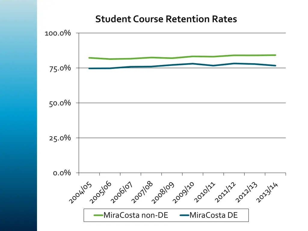 student course retention rates