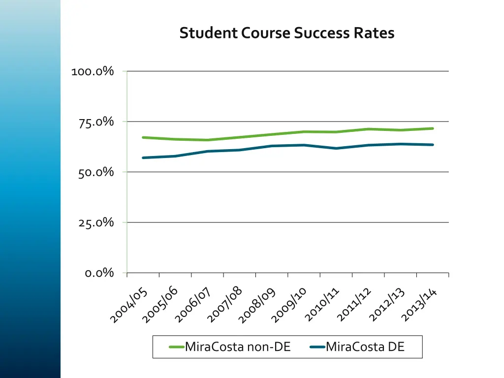 student course success rates