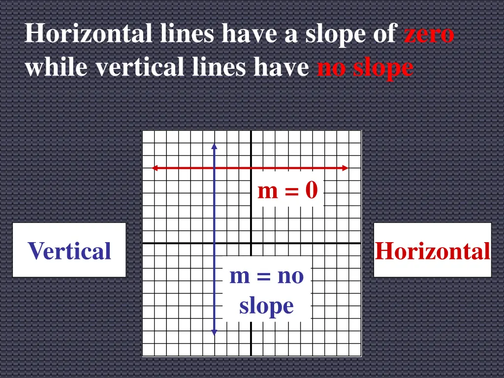 horizontal lines have a slope of zero while