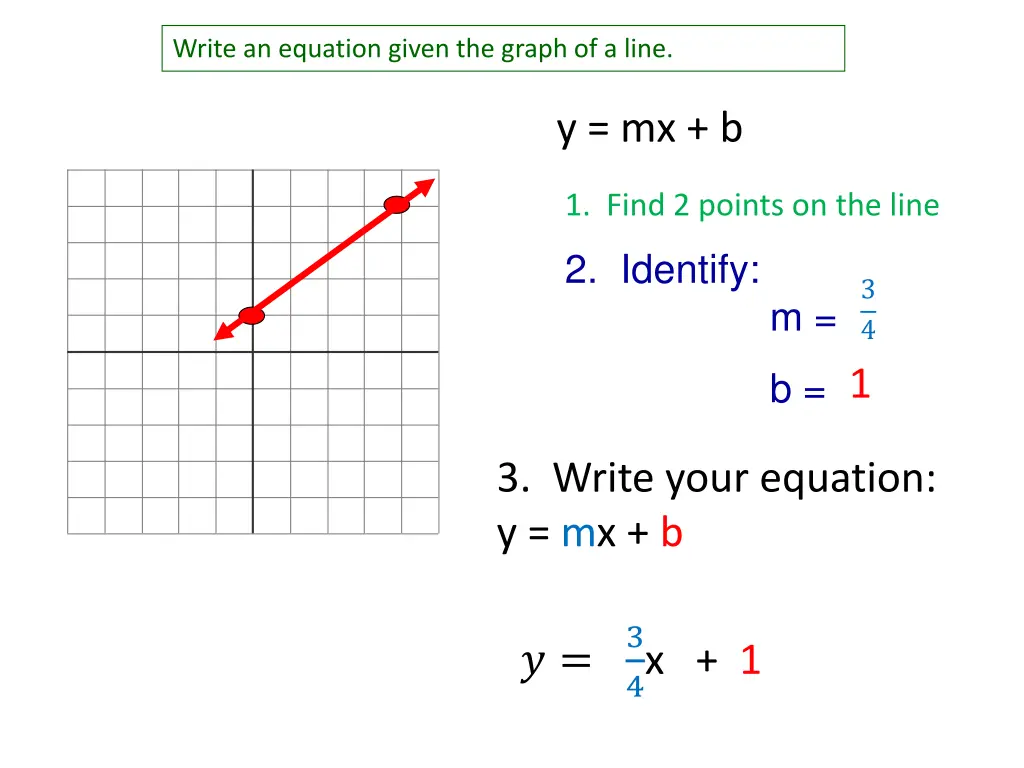 write an equation given the graph of a line