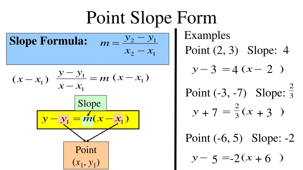 point slope form y y m