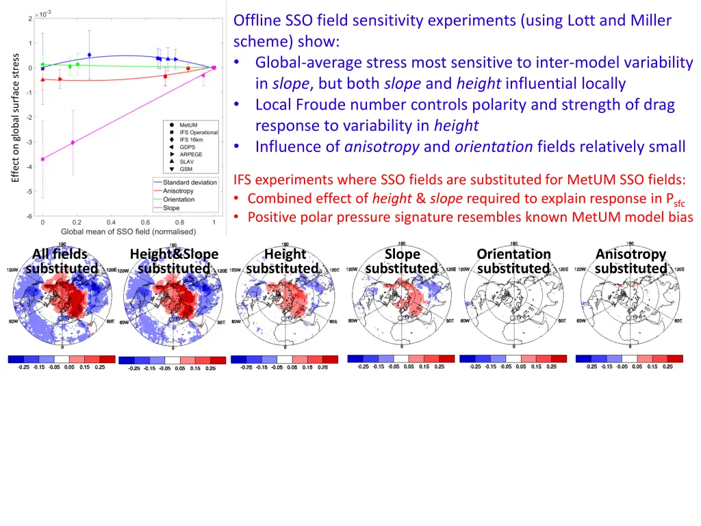 offline sso field sensitivity experiments using 1