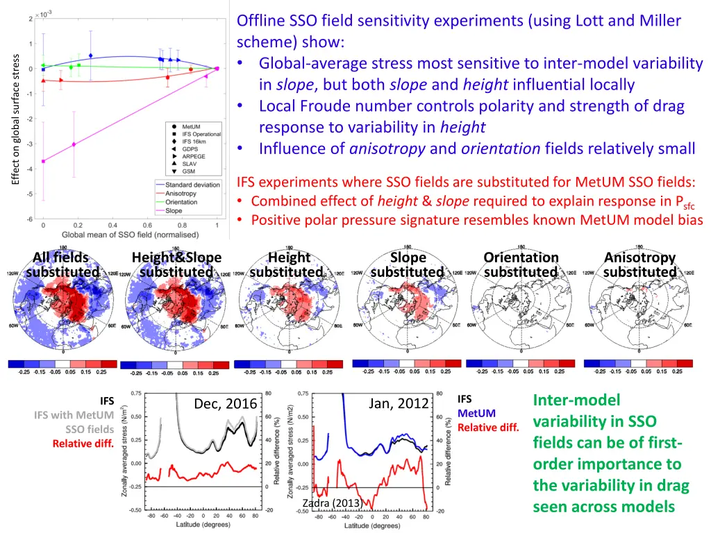 offline sso field sensitivity experiments using 2