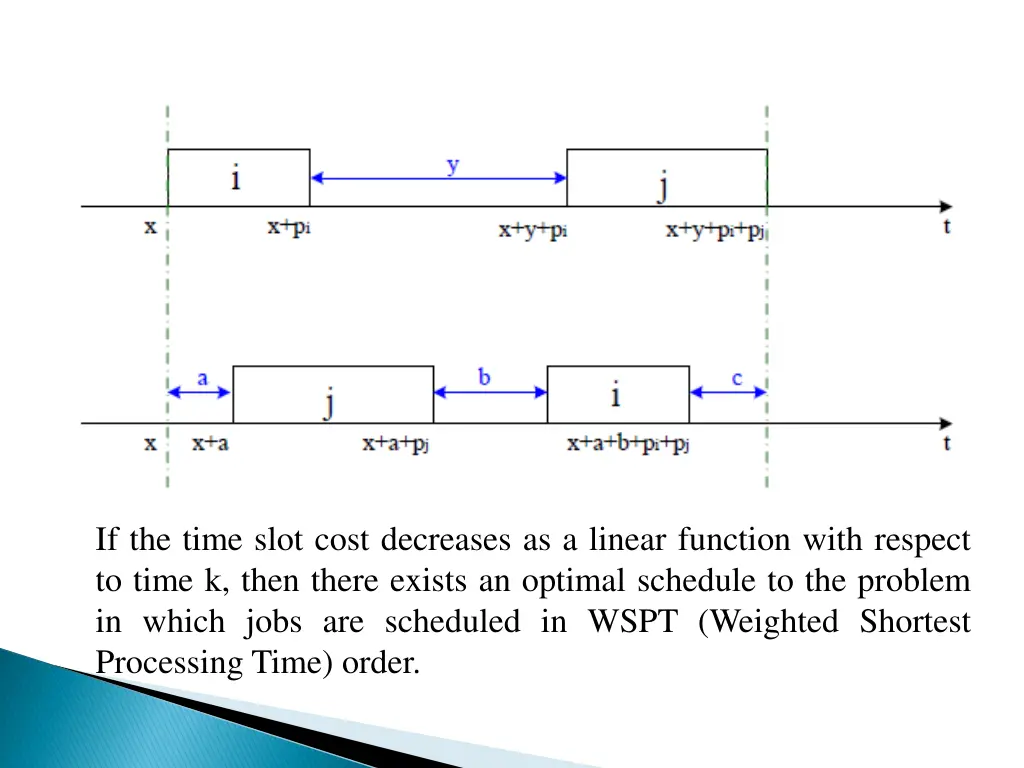 if the time slot cost decreases as a linear