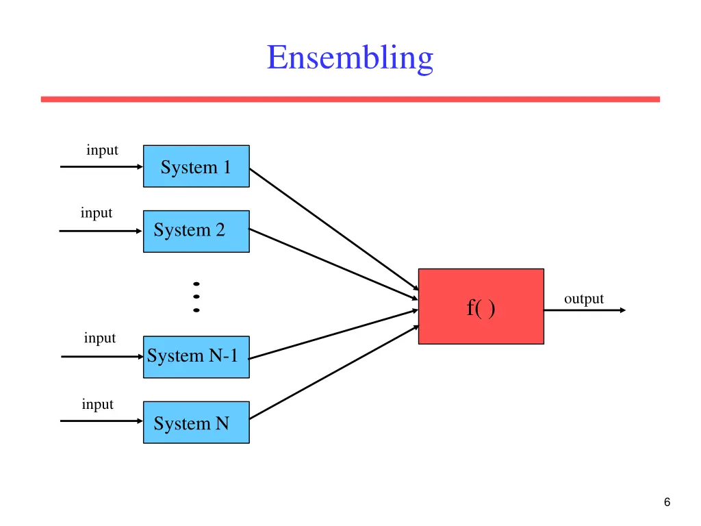 ensembling