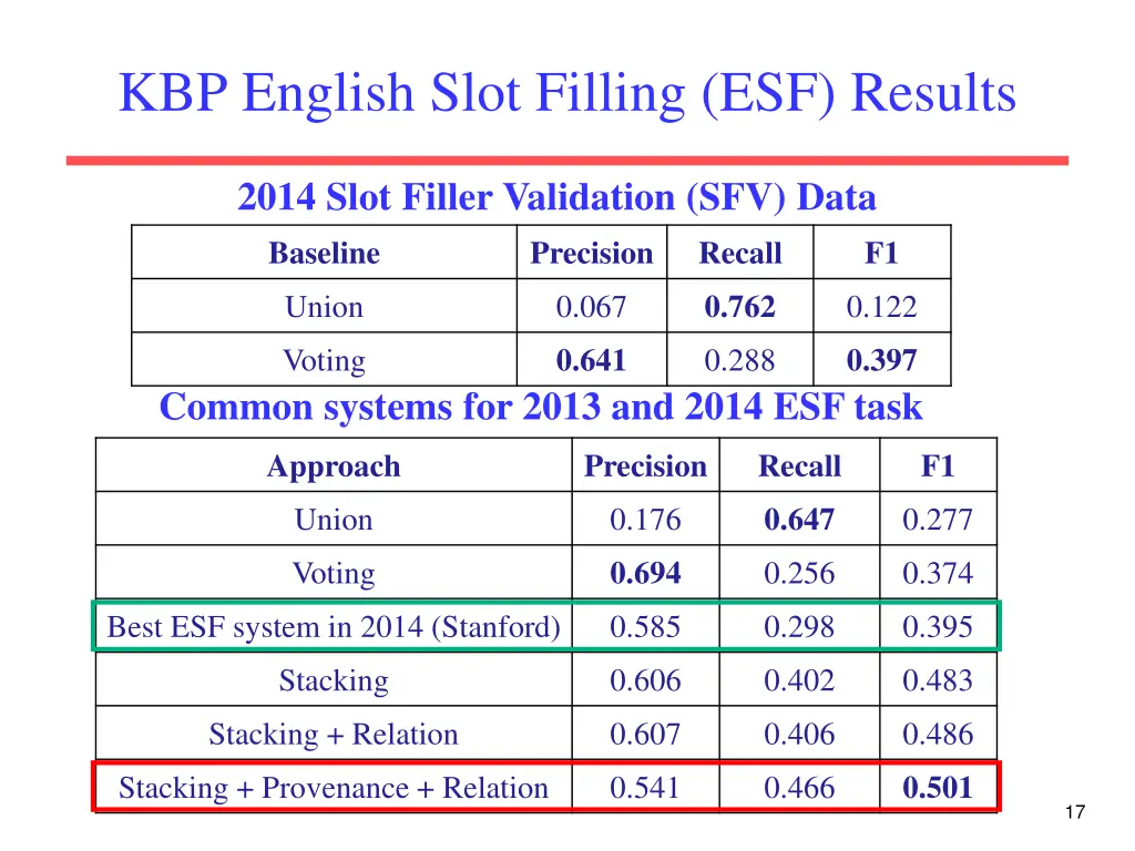 kbp english slot filling esf results