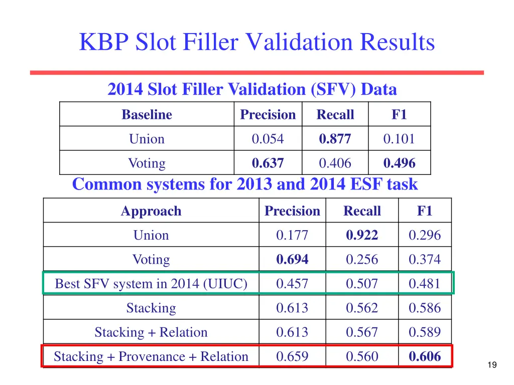 kbp slot filler validation results