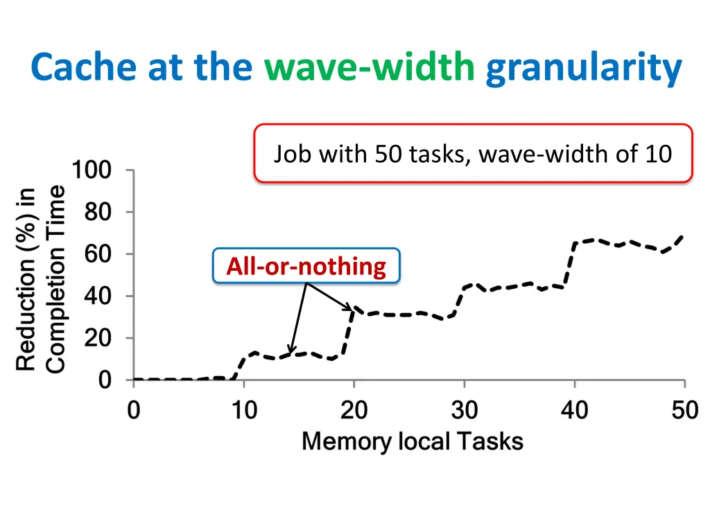 cache at the wave width granularity