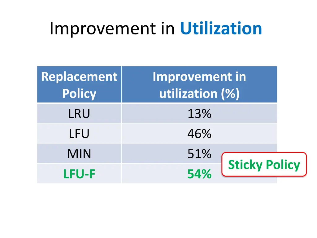 improvement in utilization 1