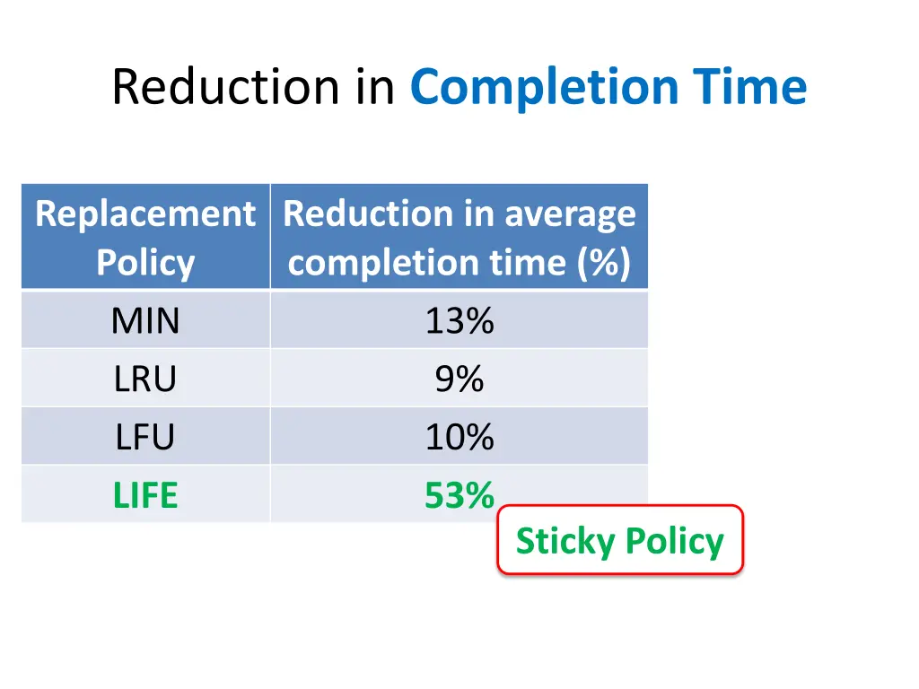 reduction in completion time 1