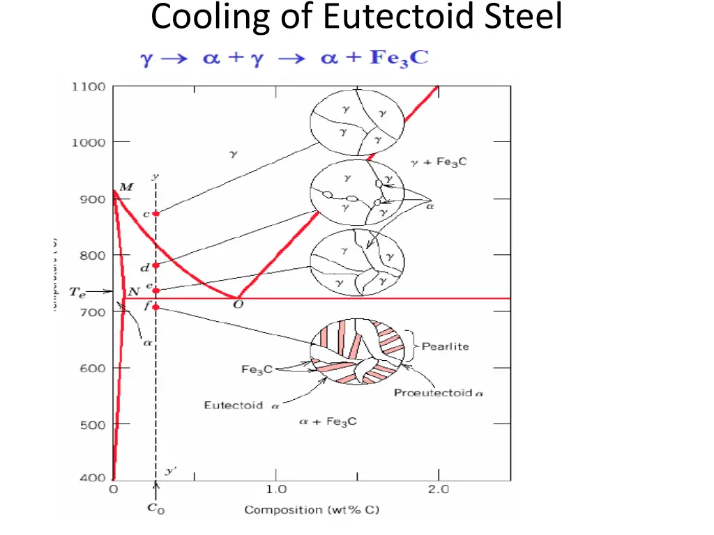 cooling of eutectoid steel