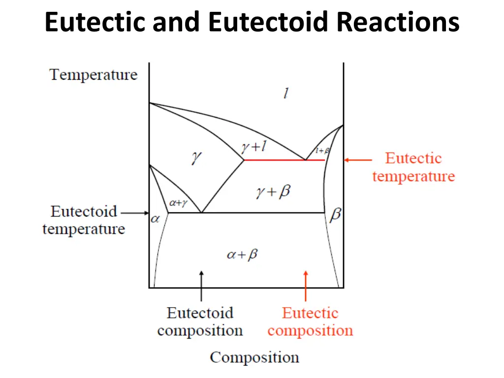 eutectic and eutectoid reactions
