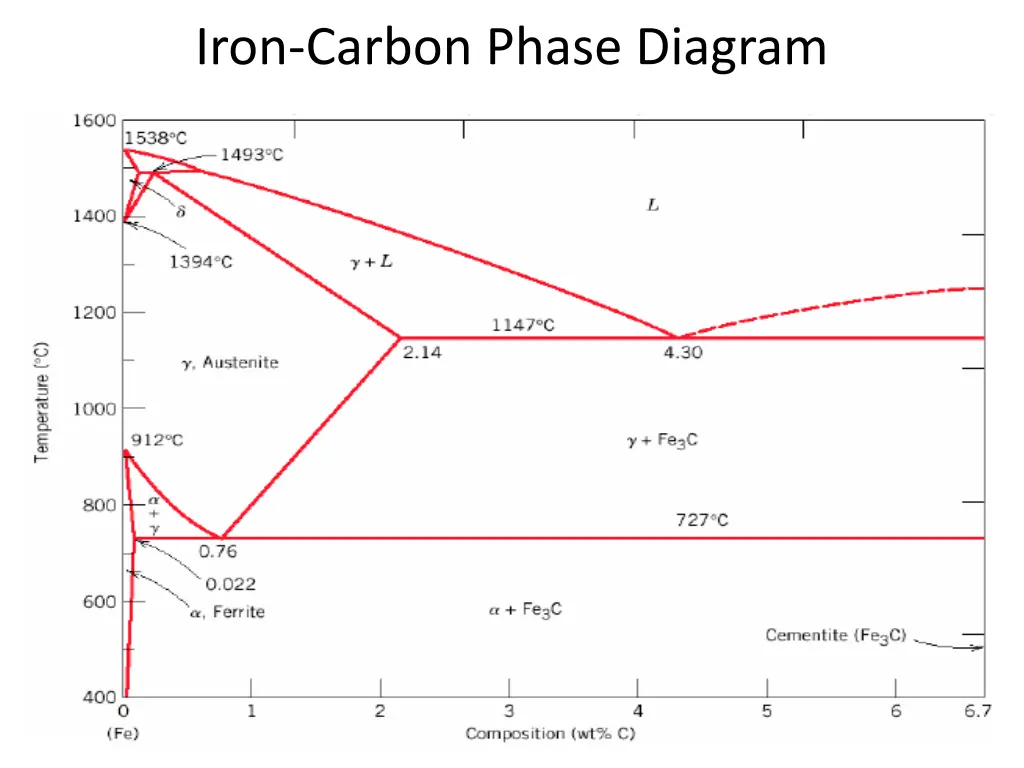 iron carbon phase diagram