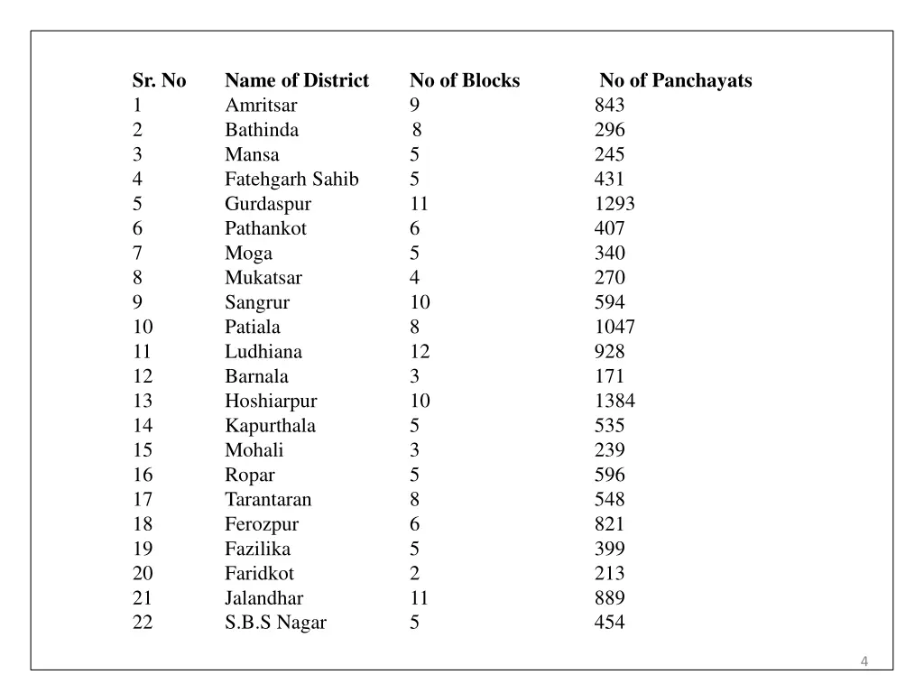 sr no 1 2 bathinda 8 3 mansa 4 fatehgarh sahib