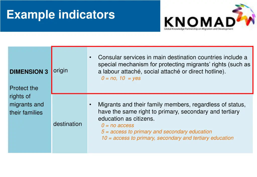 example indicators 2