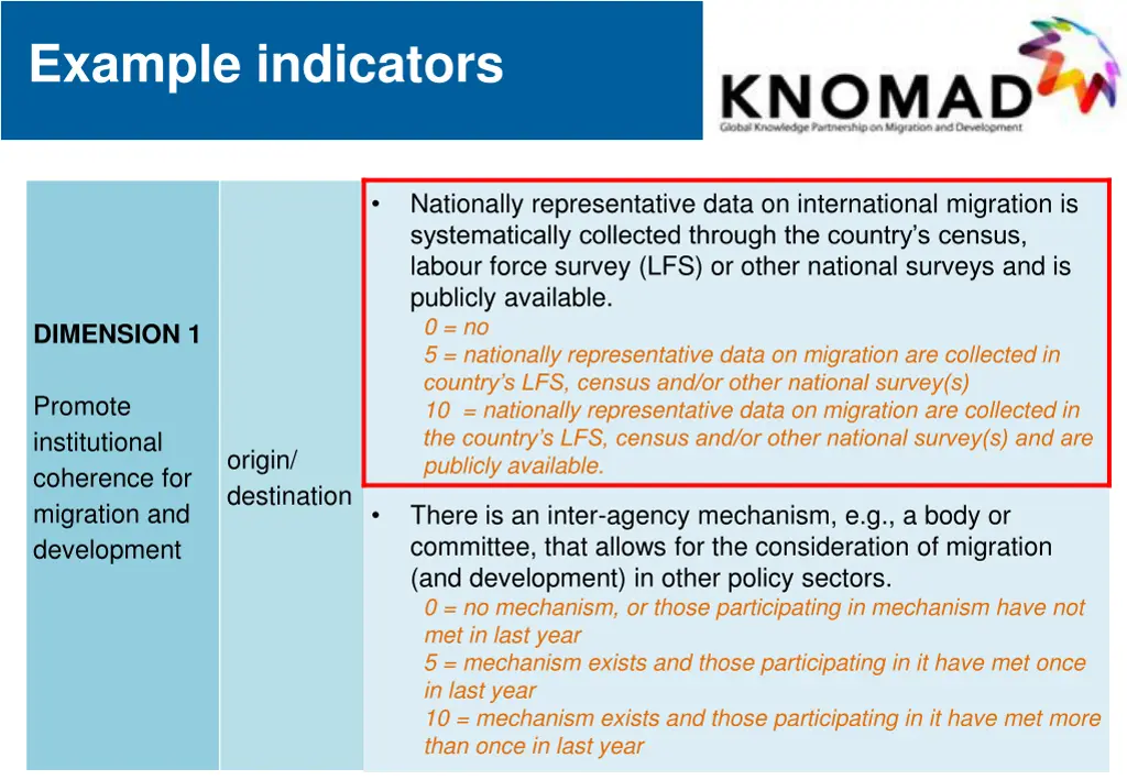 example indicators