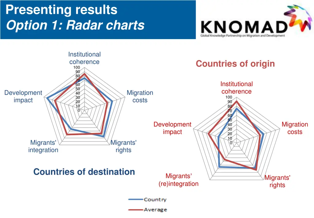 presenting results option 1 radar charts