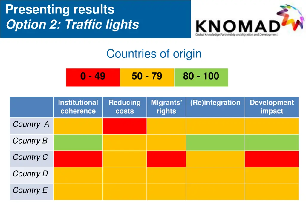 presenting results option 2 traffic lights