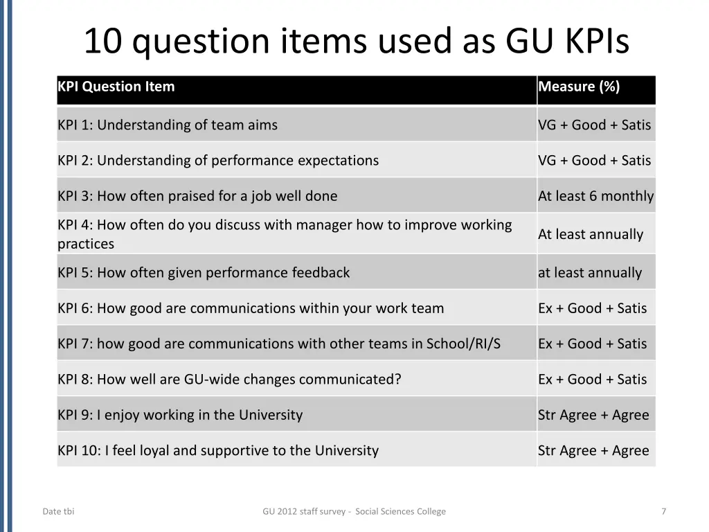 10 question items used as gu kpis